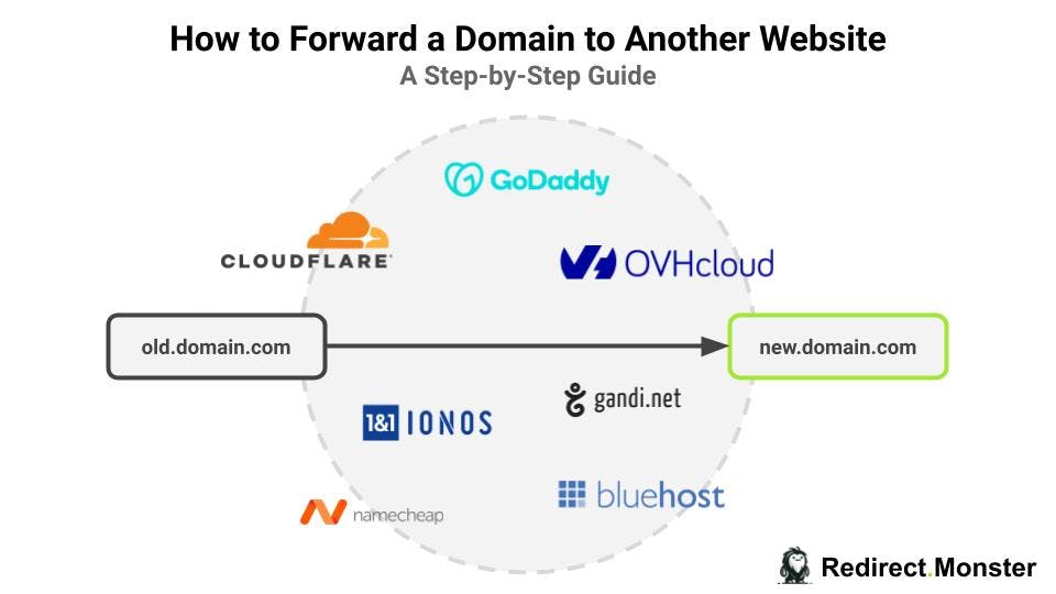 Cover Image for How to Forward a Domain to Another Website: A Step-by-Step Guide
